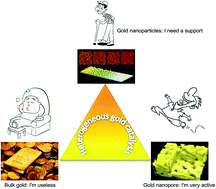Graphical abstract: Gold nanoparticle (AuNPs) and gold nanopore (AuNPore) catalysts in organic synthesis