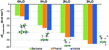 Graphical abstract: Cation⋯π interaction and microhydration effects in complexes formed by pyrrolidinium cation and aromatic species in amino acid side chains