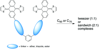 Graphical abstract: Synthesis and complexation study of new ExTTF-based hosts for fullerenes