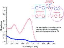 Graphical abstract: Synthesis and characterization of polymerizable one-component photoinitiator based on sesamol