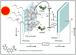 Graphical abstract: Synthetic analogues of anthocyanins as sensitizers for dye-sensitized solar cells