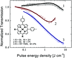 Graphical abstract: Nonlinear absorption properties of 5,10-A2B2 porphyrins – correlation of molecular structure with the nonlinear responses