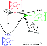 Graphical abstract: The photochemical ring opening reaction of chromene as seen by transient absorption and fluorescence spectroscopy