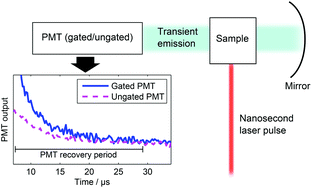 Graphical abstract: Pulsed-source time-resolved phosphorimetry: comparison of a commercial gated photomultiplier with a specially wired ungated photomultiplier