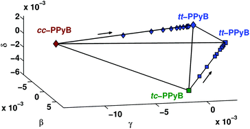 Graphical abstract: Bicycle pedal photoisomerization of 1-phenyl-4-(4-pyridyl)-1,3-butadienes in glassy isopentane at 77 K