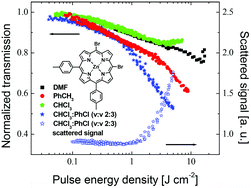 Graphical abstract: Solvent effect on the nonlinear absorption of 5,10-A2B2 meso substituted porphyrins