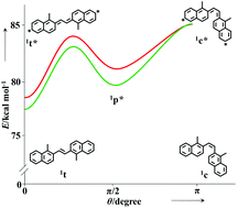 Graphical abstract: Competing adiabatic and nonadiabatic pathways in the cis–trans photoisomerization of cis-1,2-di(1-methyl-2-naphthyl)ethene. A zwitterionic twisted intermediate