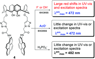 Graphical abstract: Different sensing modes of fluoride and acetate based on a calix[4]arene with 25,27-bistriazolylmethylpyrenylacetamides