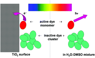 Graphical abstract: Evidence on dye clustering in the sensitization of TiO2 by aluminum phthalocyanine
