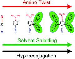 Graphical abstract: Effects of iptycene scaffolds on the photoluminescence of N,N-dimethylaminobenzonitrile and its analogues