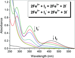 Graphical abstract: Iodine-sensitized oxidation of ferrous ions under UV and visible light: the influencing factors and reaction mechanism