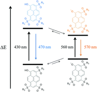 Graphical abstract: Highly photostable “super”-photoacids for ultrasensitive fluorescence spectroscopy