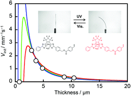 Graphical abstract: Crystal thickness dependence of the photoinduced crystal bending of 1-(5-methyl-2-(4-(p-vinylbenzoyloxymethyl)phenyl)-4-thiazolyl)-2-(5-methyl-2-phenyl-4-thiazolyl)perfluorocyclopentene