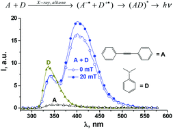 Graphical abstract: Highly efficient exciplex formation via radical ion pair recombination in X-irradiated alkane solutions for luminophores with short fluorescence lifetimes