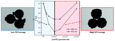 Graphical abstract: Effect of metal nanoparticles on the photophysical behaviour of dye–silica conjugates