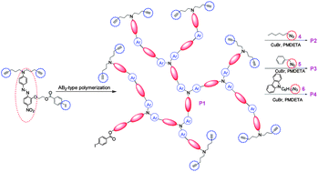 Graphical abstract: A series of AB2-type second-order nonlinear optical (NLO) polyaryleneethynylenes: using different end-capped spacers with adjustable bulk to achieve high NLO coefficients