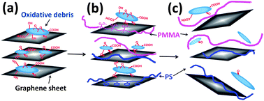 Graphical abstract: A new insight into the in situ thermal reduction of graphene oxide dispersed in a polymer matrix