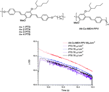 Graphical abstract: Synthesis and photo-induced charge separation of confined conjugation length phenylene vinylene-based polymers