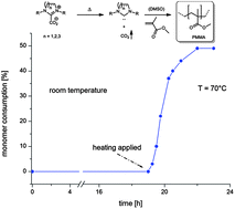 Graphical abstract: Polymerization of methyl methacrylate by latent pre-catalysts based on CO2-protected N-heterocyclic carbenes