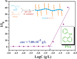 Graphical abstract: SET-LRP synthesis of novel polyallene-based well-defined amphiphilic graft copolymers in acetone