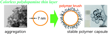 Graphical abstract: A colorless functional polydopamine thin layer as a basis for polymer capsules