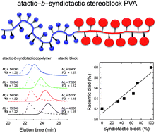 Graphical abstract: Simultaneous control over the molecular weight and tacticity of poly(vinyl acetate) using a low-temperature photoinitiated RAFT process in fluoroalcohols