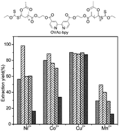 Graphical abstract: Functional oligo(vinyl acetate) bearing bipyridine moieties by RAFT polymerization and extraction of metal ions in supercritical carbon dioxide