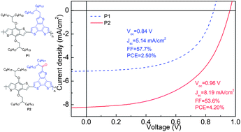 Graphical abstract: Benzotrithiophene and benzodithiophene-based polymers for efficient polymer solar cells with high open-circuit voltage