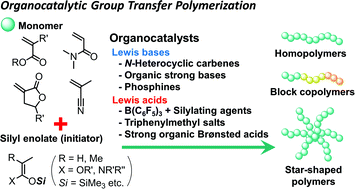Graphical abstract: Recent progress in organocatalytic group transfer polymerization