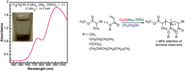 Graphical abstract: SET-LRP of hydrophobic and hydrophilic acrylates in trifluoroethanol