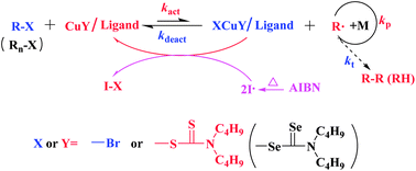 Graphical abstract: A highly active homogeneous ICAR ATRP of methyl methacrylate using ppm levels of organocopper catalyst