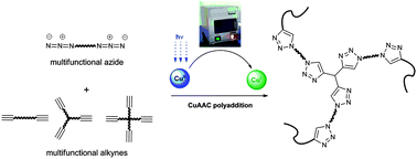 Graphical abstract: Photoinduced polyaddition of multifunctional azides and alkynes