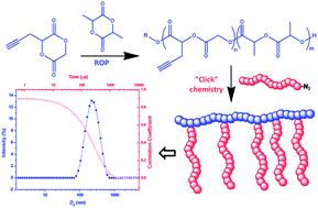 Graphical abstract: Synthesis and ring-opening polymerisation of a new alkyne-functionalised glycolide towards biocompatible amphiphilic graft copolymers
