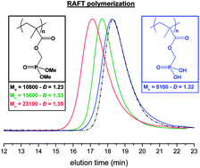 Graphical abstract: RAFT polymerization of dimethyl(methacryloyloxy)methyl phosphonate and its phosphonic acid derivative: a new opportunity for phosphorus-based materials