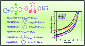 Graphical abstract: Synthesis of donor–acceptor copolymers based on anthracene derivatives for polymer solar cells