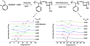 Graphical abstract: Gradient copolymers of styrene–methyl acrylate and styrene–acrylic acid by organostibine-mediated controlled/living radical polymerization and their glass transition behaviors