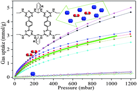 Graphical abstract: Nitrogen-rich diaminotriazine-based porous organic polymers for small gas storage and selective uptake