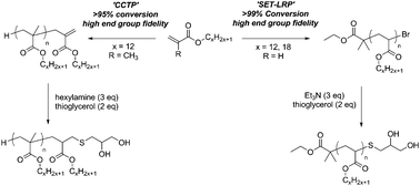 Graphical abstract: Polymerization of long chain [meth]acrylates by Cu(0)-mediated and catalytic chain transfer polymerisation (CCTP): high fidelity end group incorporation and modification