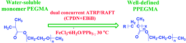 Graphical abstract: Iron-mediated (dual) concurrent ATRP–RAFT polymerization of water-soluble poly(ethylene glycol) monomethyl ether methacrylate