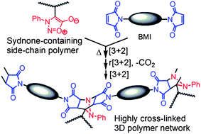 Graphical abstract: Spontaneous thermal crosslinking of a sydnone-containing side-chain polymer with maleimides through a convergent [3 + 2] dual cycloaddition/cycloreversion process for electro-optics