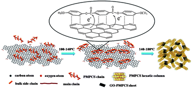 Graphical abstract: Deviation of phase transition process in surface-tethered thermotropic liquid crystalline polymer nanocomposites with graphene oxide: a spectroscopic study