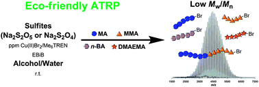 Graphical abstract: Ambient temperature rapid SARA ATRP of acrylates and methacrylates in alcohol–water solutions mediated by a mixed sulfite/Cu(ii)Br2 catalytic system