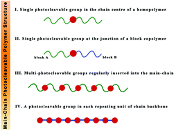 Graphical abstract: Main-chain photoresponsive polymers with controlled location of light-cleavable units: from synthetic strategies to structural engineering