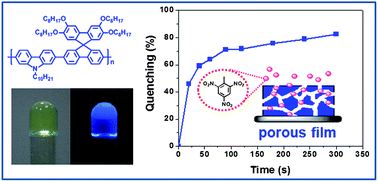 Graphical abstract: Porous films based on a conjugated polymer gelator for fluorescent detection of explosive vapors