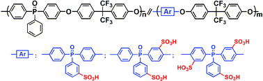 Graphical abstract: Sulfonated poly(arylene ether phosphine oxide)s with various distributions and contents of pendant sulfonic acid groups synthesized by direct polycondensation