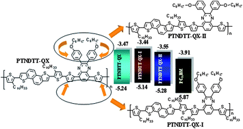 Graphical abstract: Synthesis characterization and bulk-heterojunction photovoltaic applications of new naphtho[1,2-b:5,6-b′]dithiophene–quinoxaline containing narrow band gap D–A conjugated polymers