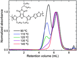 Graphical abstract: Superheated high-temperature size-exclusion chromatography with chloroform as the mobile phase for π-conjugated polymers