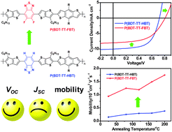 Graphical abstract: Effects of fluorination on the properties of thieno[3,2-b]thiophene-bridged donor–π–acceptor polymer semiconductors