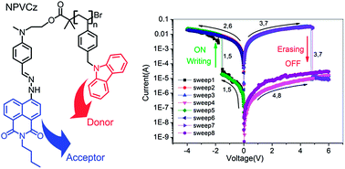 Graphical abstract: Initiator-changed memory type: preparation of end-functionalized polymers by ATRP and study of their nonvolatile memory effects