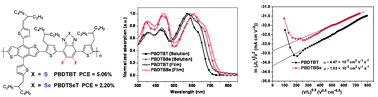 Graphical abstract: Synthesis and optoelectronic properties of new D–A copolymers based on fluorinated benzothiadiazole and benzoselenadiazole